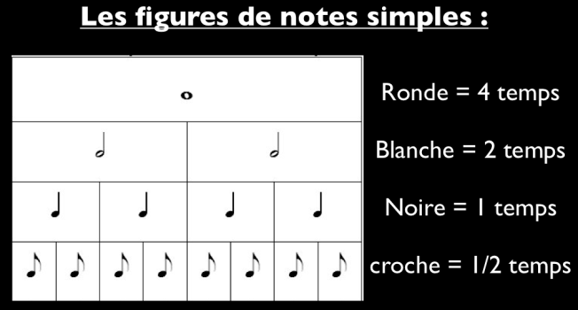 figures de notes